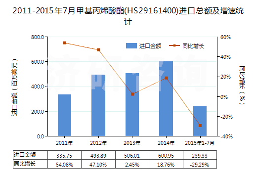 2011-2015年7月甲基丙烯酸酯(HS29161400)進口總額及增速統(tǒng)計